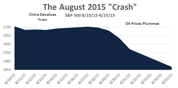 August crash graph