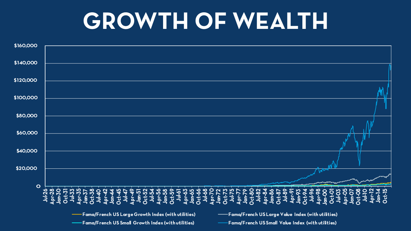 Growth of Wealth