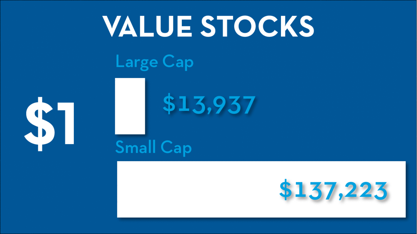 Value Stocks over 91 years