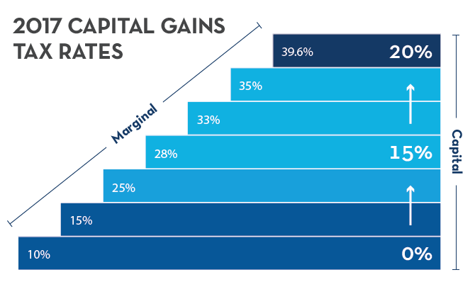 2017 capital gains tax rates