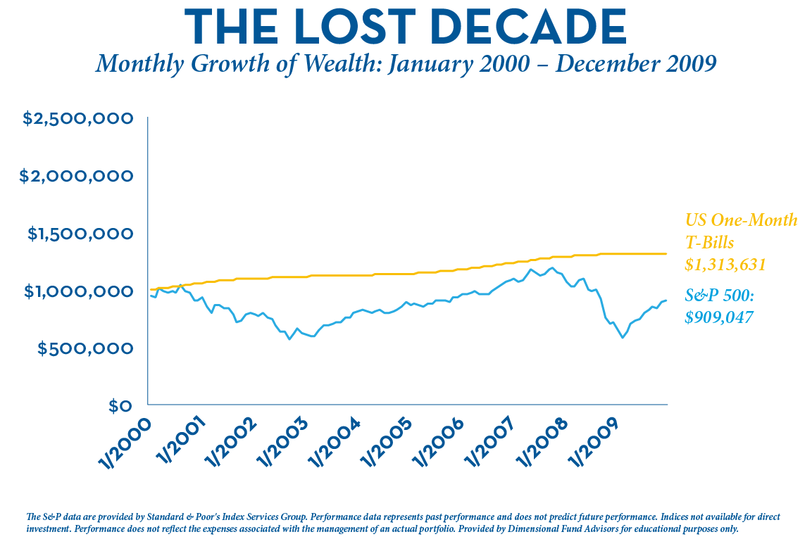 Lost Decade - Tbills vs S&P500