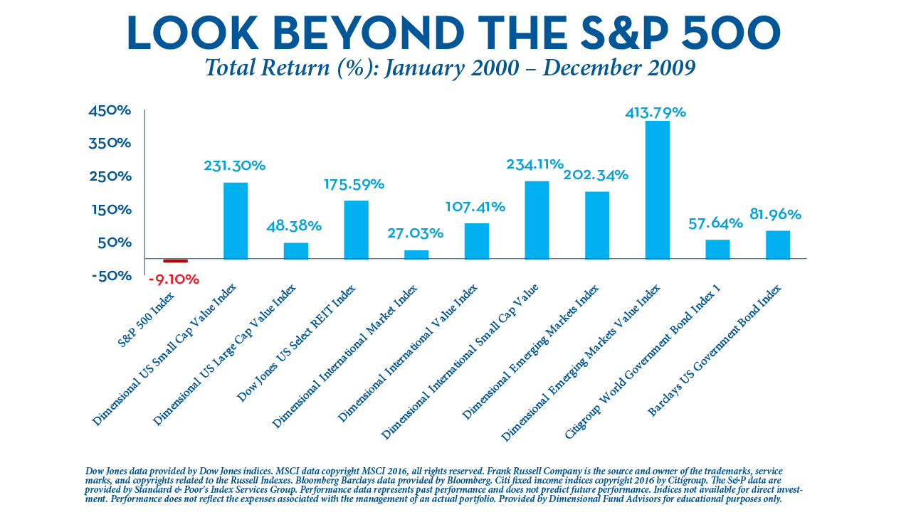 Lost Decade - Look Beyond the S&P 500