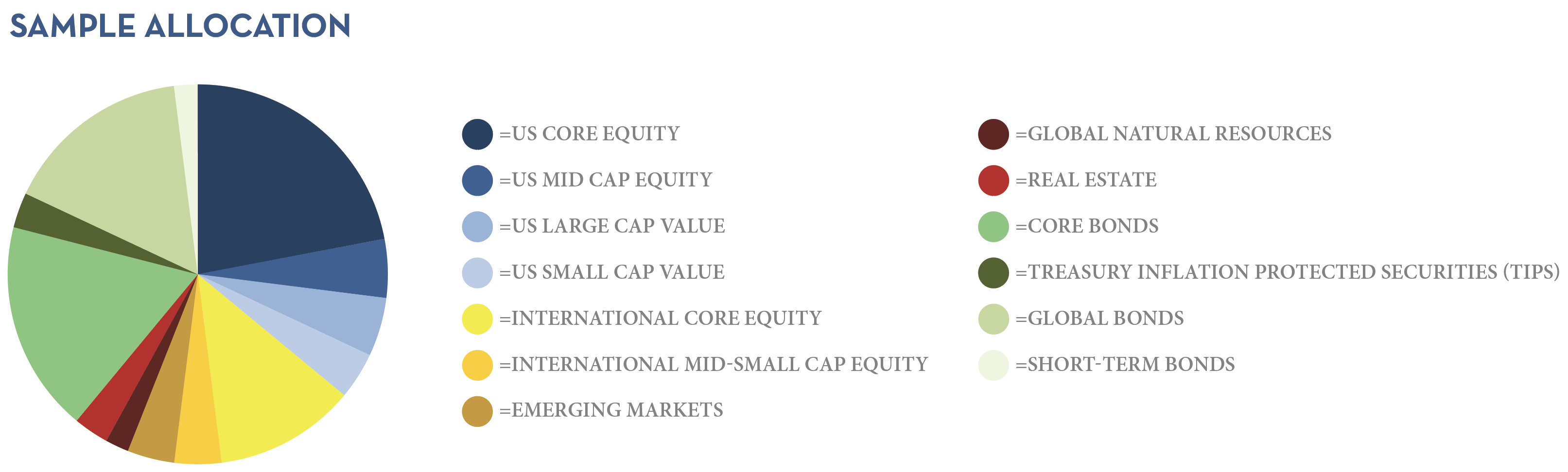 sample allocation