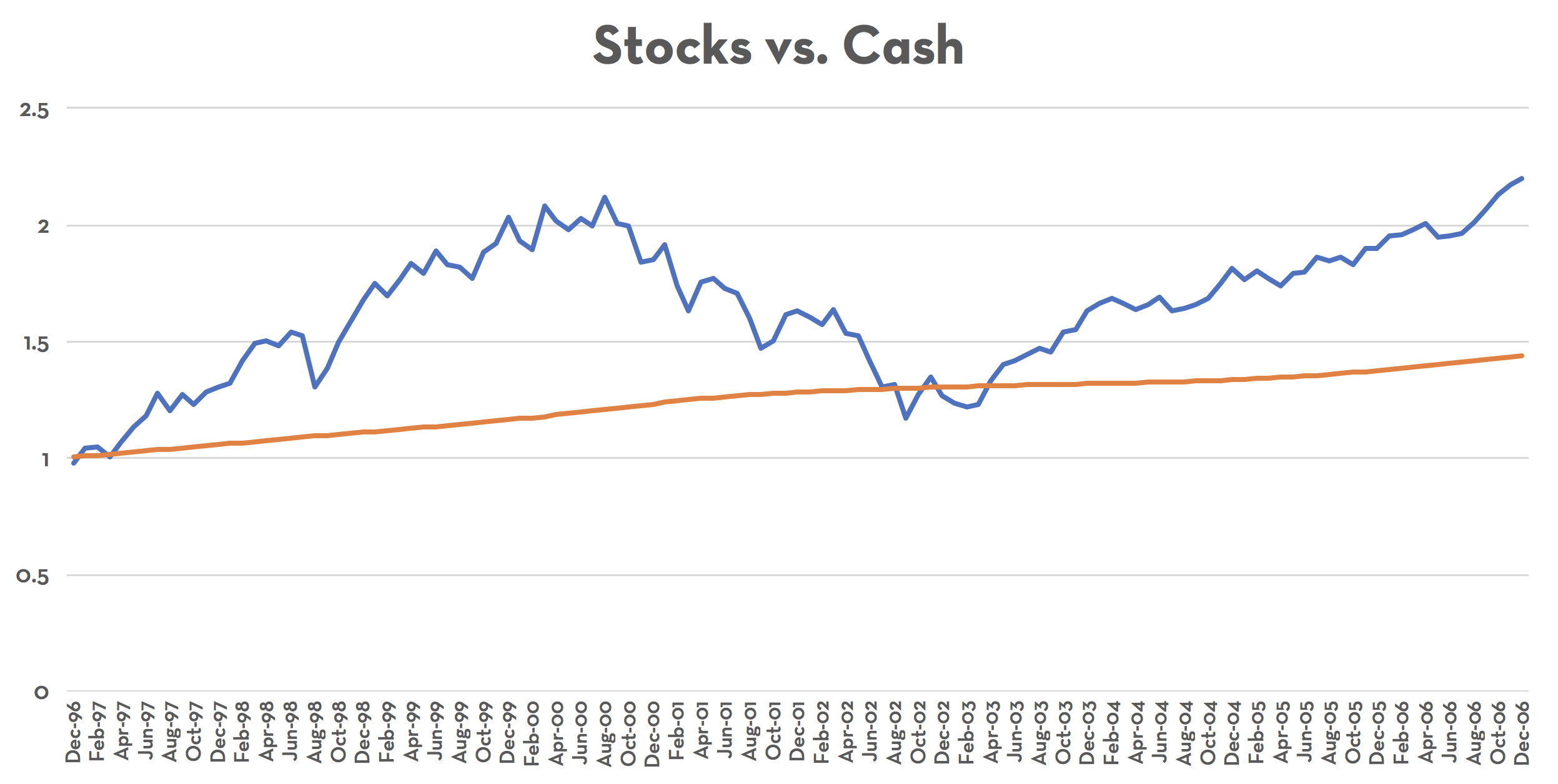 Stocks vs. Cash