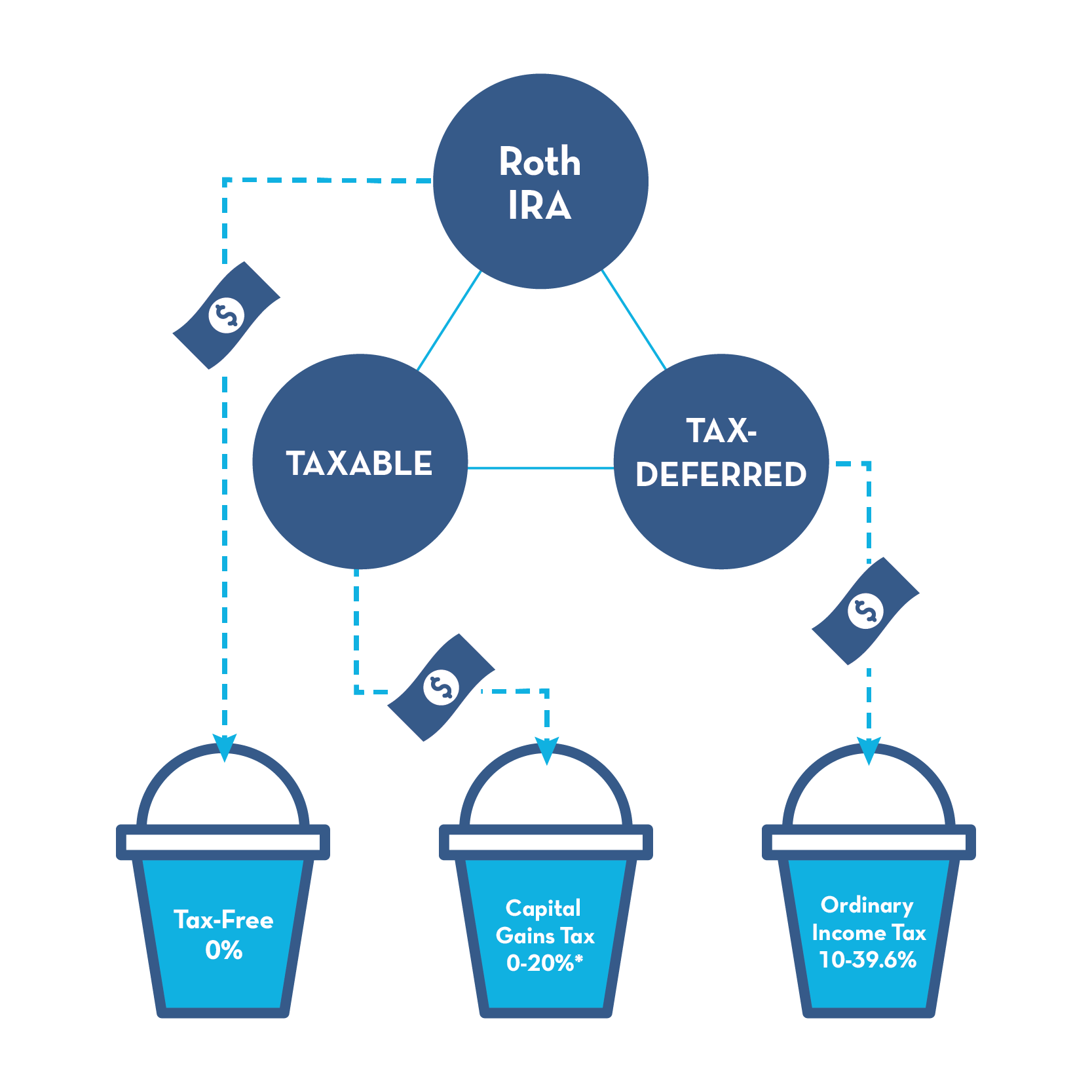 tax on distributions