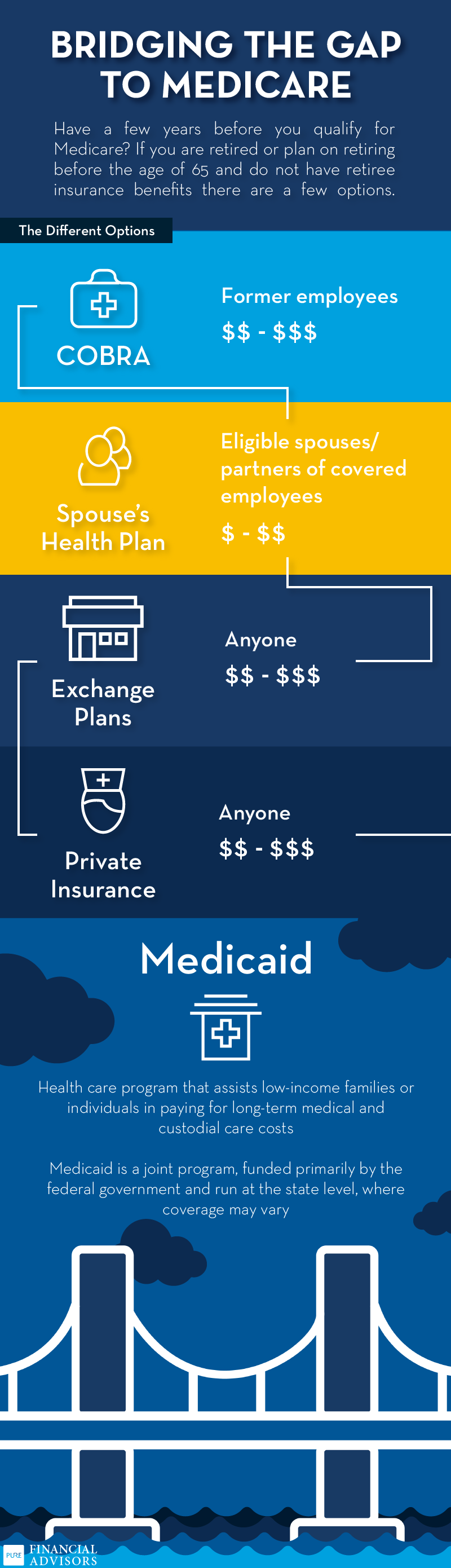 What to do before medicare