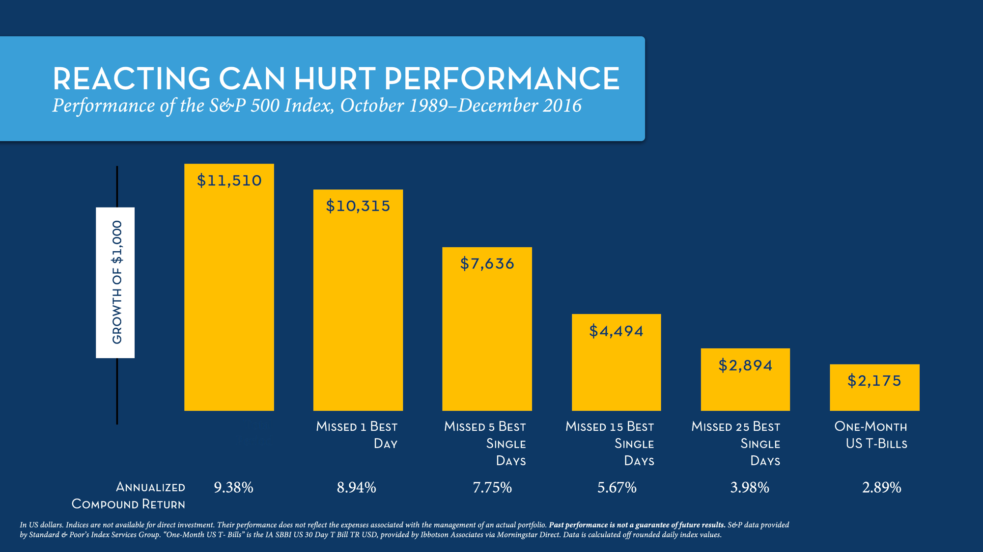 Performance of the S&P 500 Index, October 1989­–December ­2016