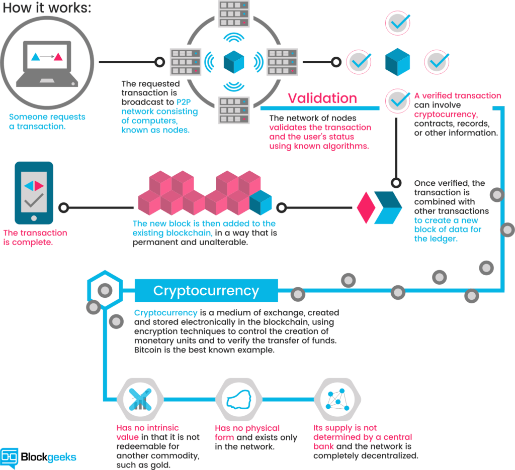 How do cryptocurrencies work?