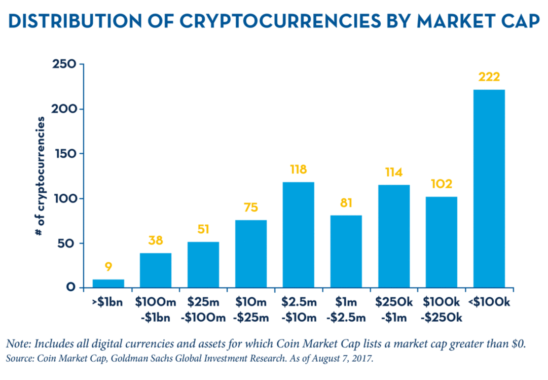 Distribution of Cryptocurrencies by Market Cap 