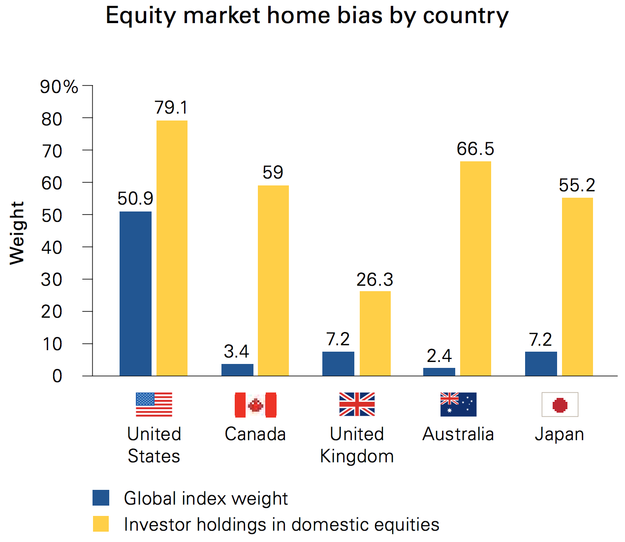 3 Practical Reasons Why Global Diversification Makes Sense