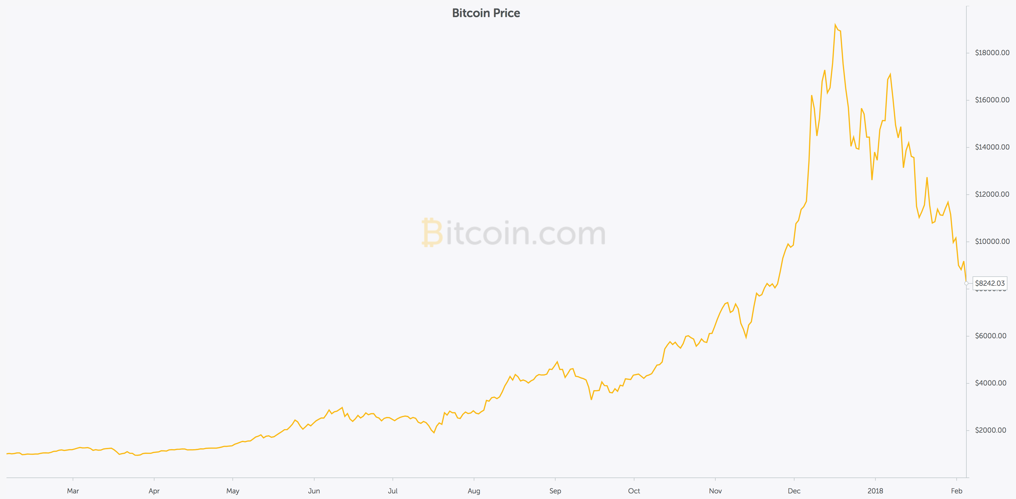 Price of Bitcoin