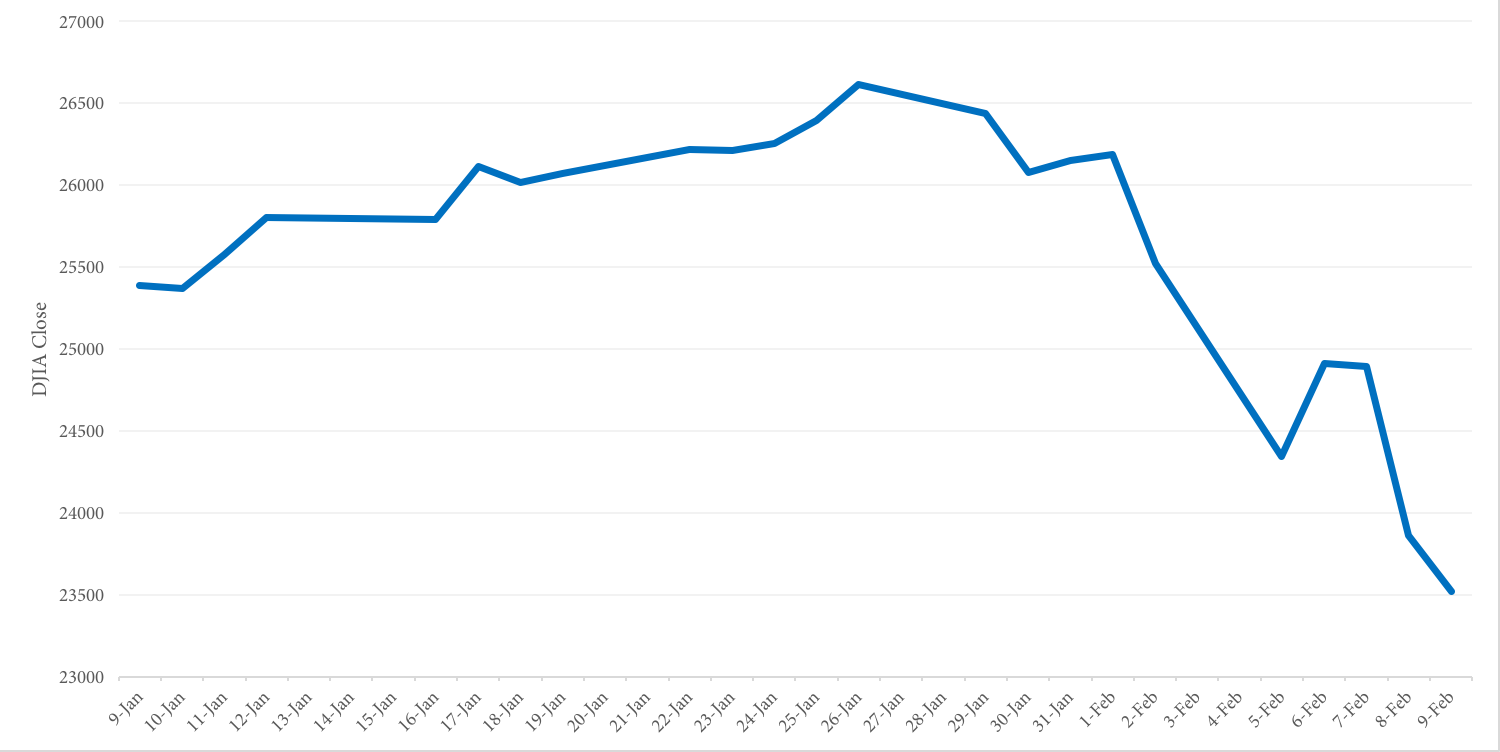 Recent Stock Market Volatility 