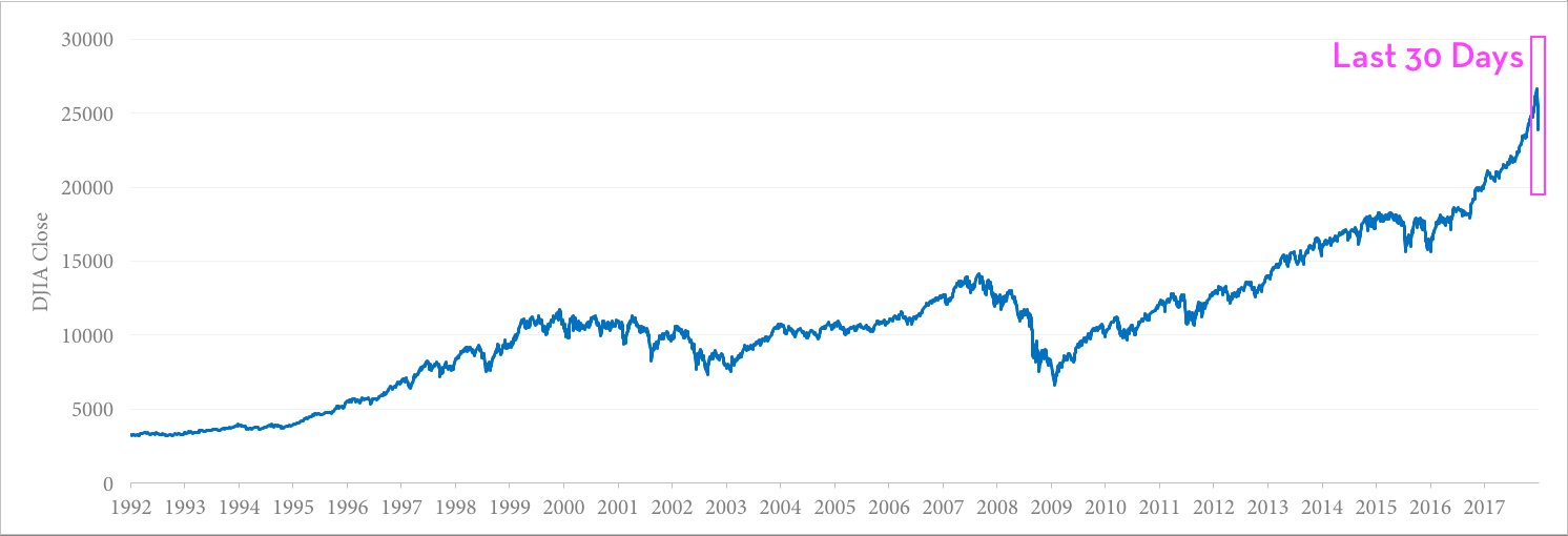 Recent Stock Market Volatility