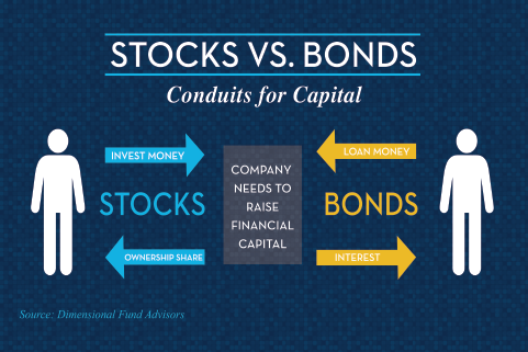 Stocks vs Bonds vs mutual funds