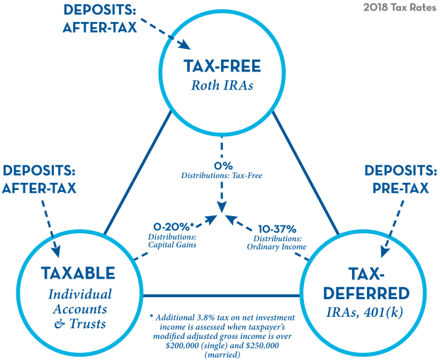 Tax Free and Taxable Deposits