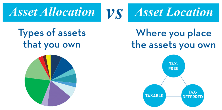 What does asset allocation mean?