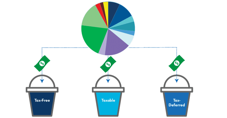 What is asset allocation?