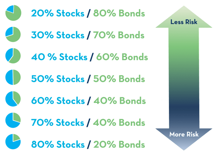 What is asset allocation?