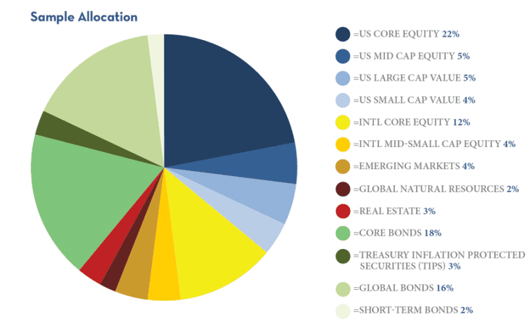 What is asset allocation?