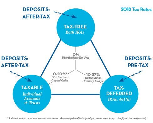 What does asset allocation mean?