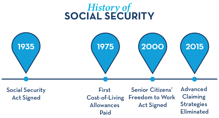 How Social Security Works