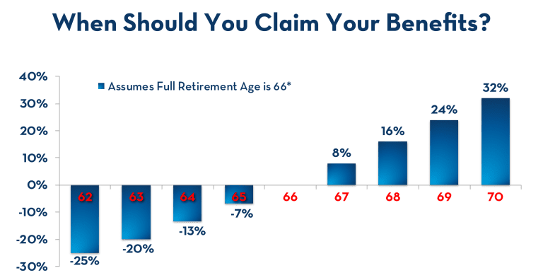 Social Security and Retirement