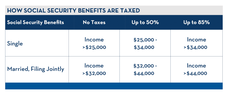 Is Social Security considered income