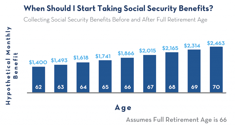 Social Security and Retirement