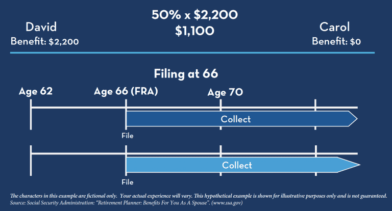 Social Security and Retirement