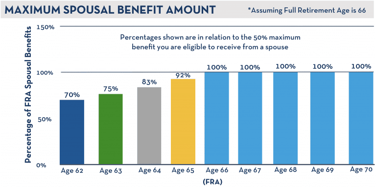 Social Security Retirement Rules