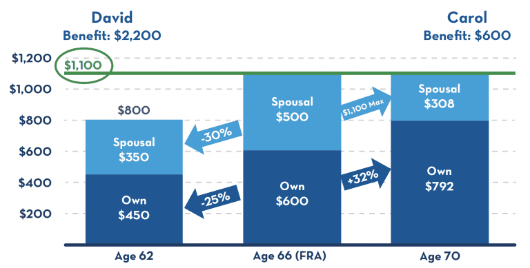 Social Security and Retirement