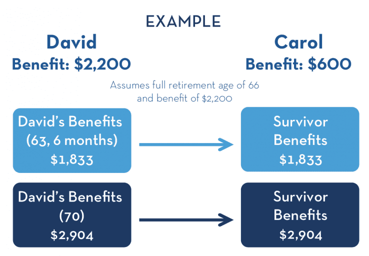 Social Security Retirement Rules