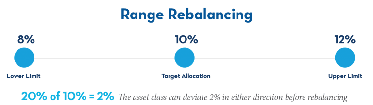 Best Practices for Portfolio Rebalancing