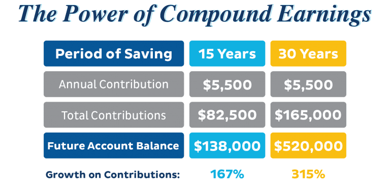 IRA contributions