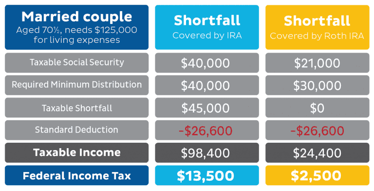 Pay Less Taxes on IRA Withdrawals