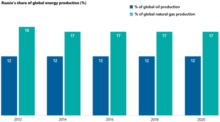 Russia is a Major Energy Producer