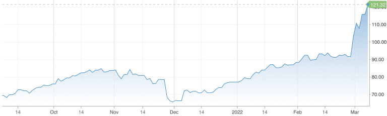 Oil prices soar