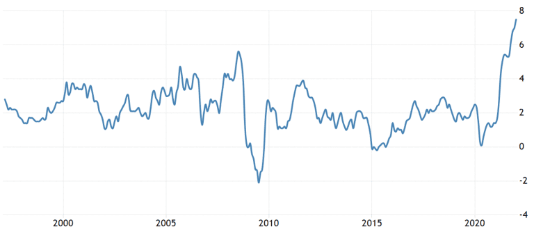 Inflation at multi-decade Highs