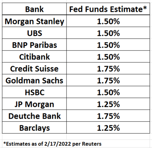 Multiple Rate increases are priced in