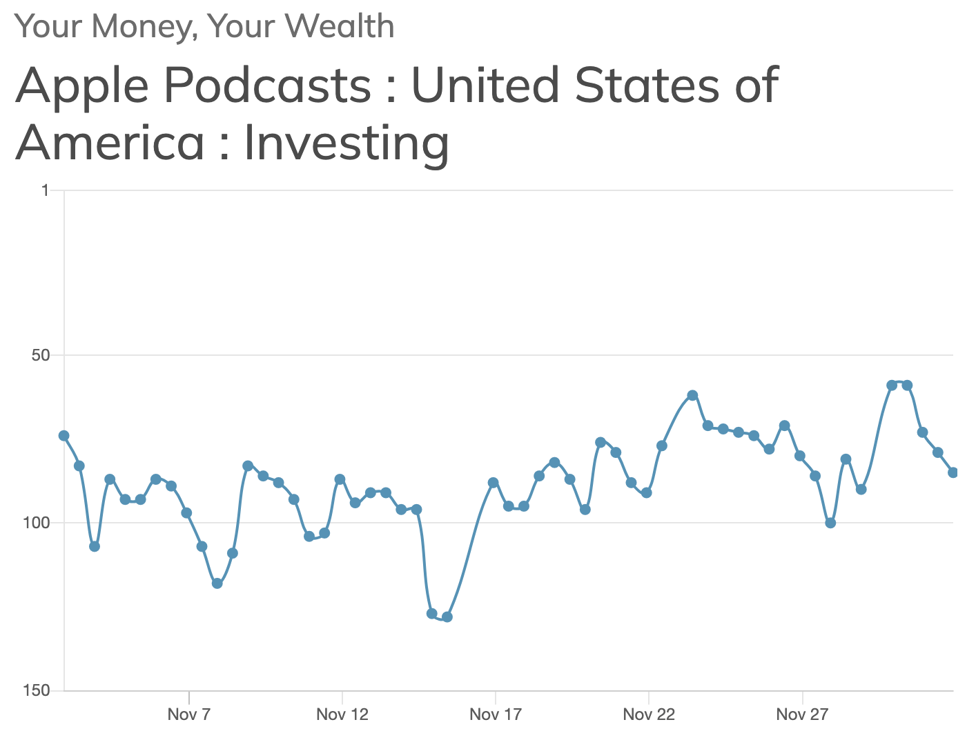 YMYW Apple Podcasts Investing Category Rank, November 2022