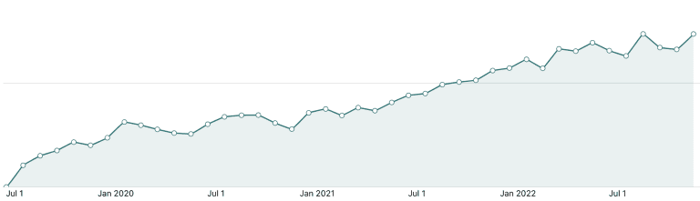 Your Money, Your Wealth podcast downloads, July 2019 to November 2022