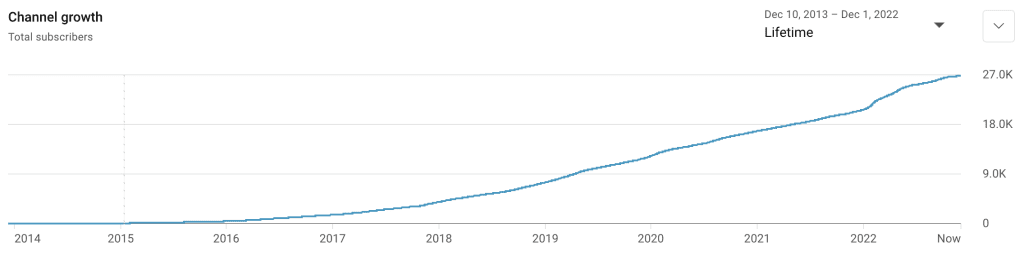 YMYW YouTube Subscriber Growth