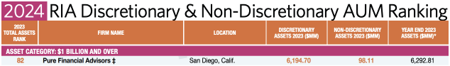 2024 Financial Advisor Magazine - Pure Financial Ranks as RIA Discretionary and Non-Discretionary AUM Ranking (Asset Category $1B+)