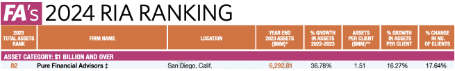 2024 Financial Advisor Magazine - Pure Financial Ranks as RIA Ranking - (Asset Category $1B+)