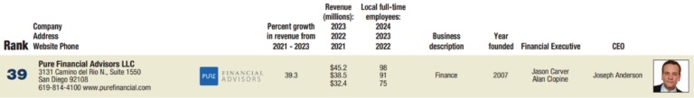 Fastest Growing Companies in SD