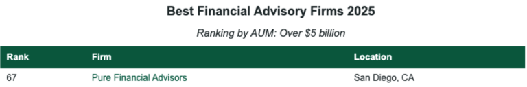 Ranking by AUM: Over $5 billion